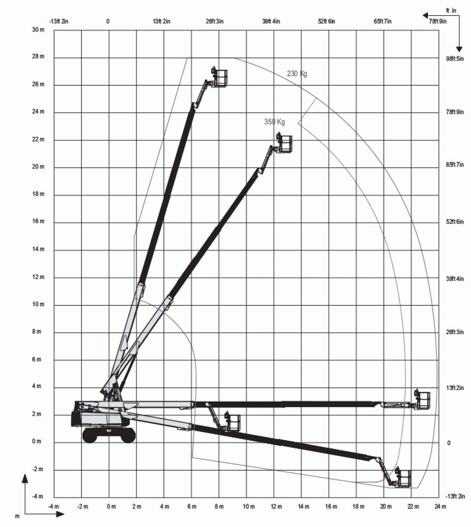 Teleskopbühne 28m Diagramm