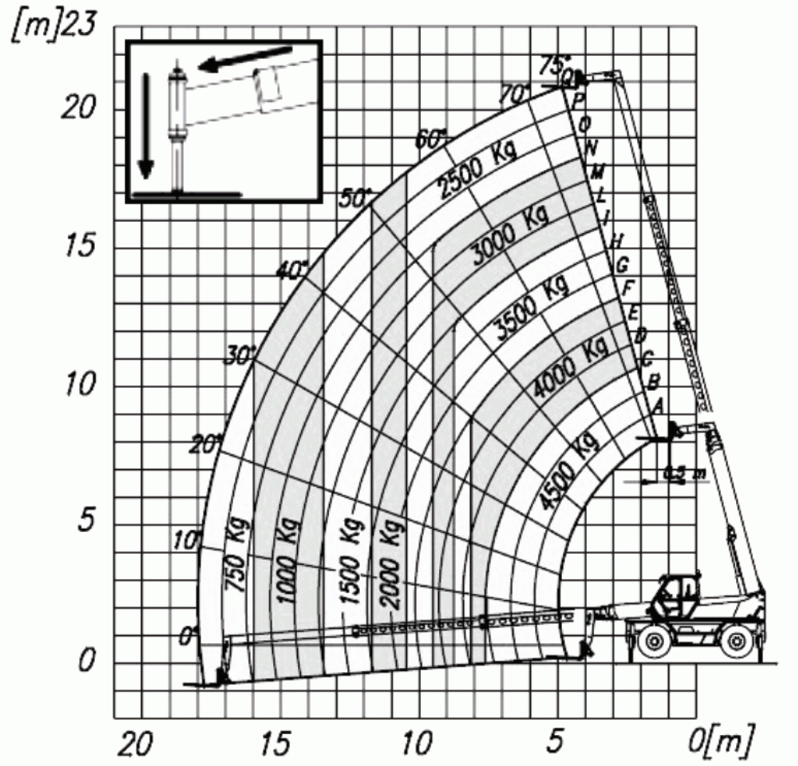 Teleskopstapler 21m 4,5t Roto Diagramm